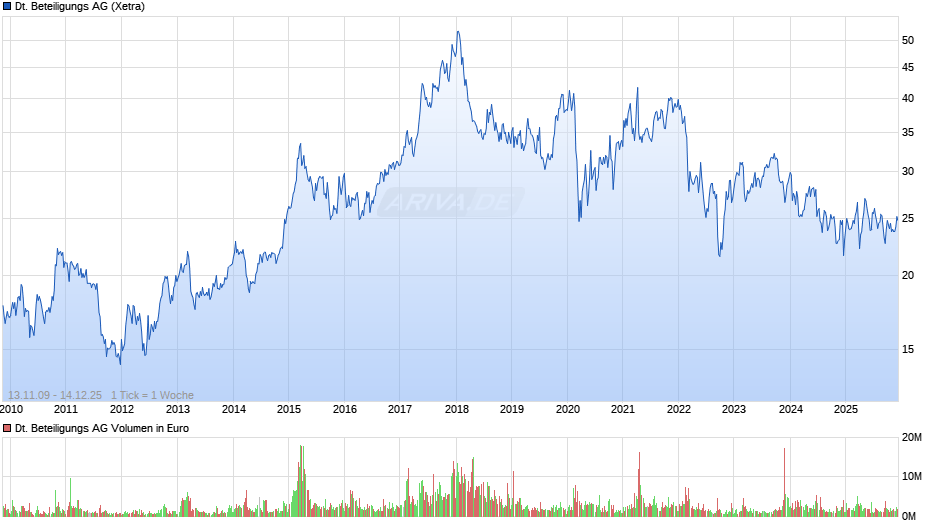 Deutsche Beteiligungs Chart