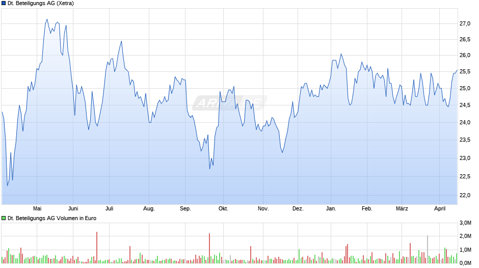 Deutsche Beteiligungs Chart