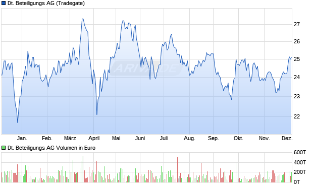 Deutsche Beteiligungs Aktie Chart