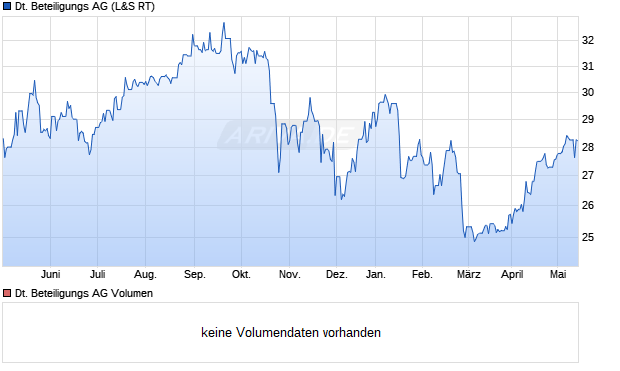 Deutsche Beteiligungs AG Aktie Chart