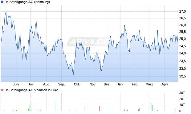 Deutsche Beteiligungs Aktie Chart