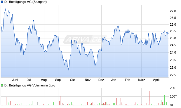 Deutsche Beteiligungs Aktie Chart