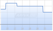 Deutsche Beteiligungs AG Chart