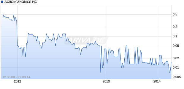 ACRONGENOMICS INC Chart