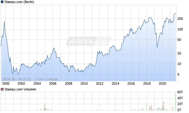 Stamps.com Aktie Chart
