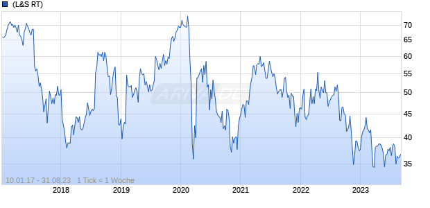 NuVasive Chart