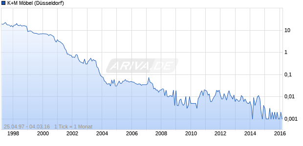 K+M M&ouml;bel Chart