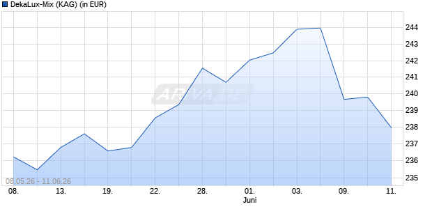Performance des DekaLux-Mix (WKN 974310, ISIN LU0091402809)