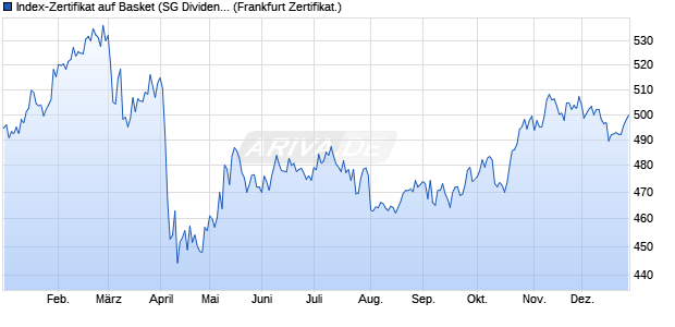 Index-Zertifikat auf Basket (SG Dividend Stars USA) [S. (WKN: SG0EDH) Chart
