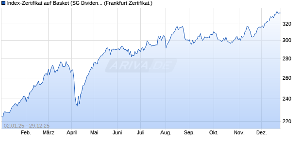 Index-Zertifikat auf Basket (SG Dividend Stars Europe. (WKN: SG0EDJ) Chart