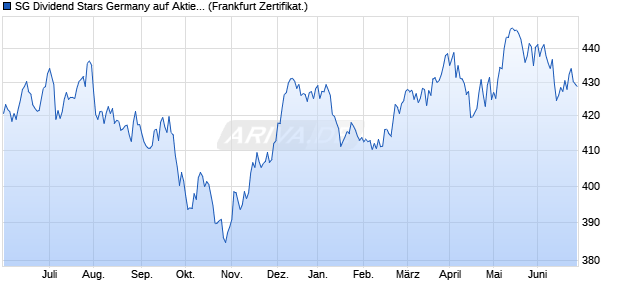 SG Dividend Stars Germany auf Aktienkorb [Société G. (WKN: SG0EDK) Chart
