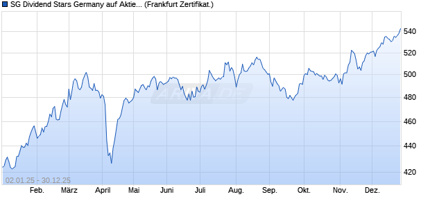 SG Dividend Stars Germany auf Aktienkorb [Soci&eacute;t&eacute; G. (WKN: SG0EDK) Chart