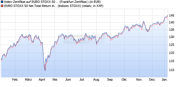 Index-Zertifikat auf EURO STOXX 50 EUR TR [Societe. (WKN: SG0EDP) Chart