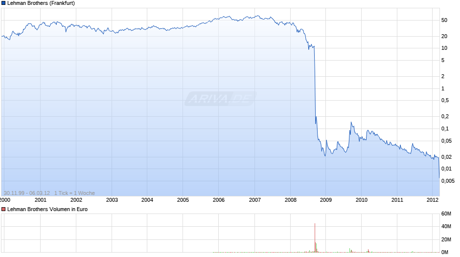 Lehman Brothers Chart