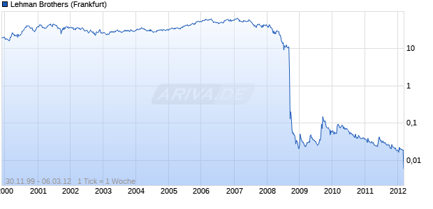 Lehman Brothers Chart