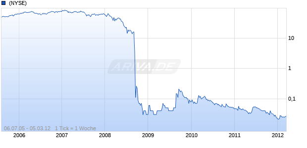 Lehman Brothers Chart