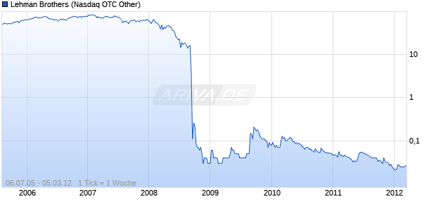 Lehman Brothers Chart
