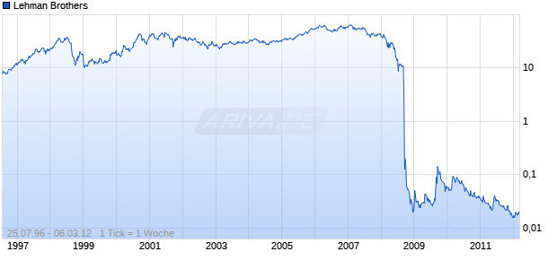 Lehman Brothers Chart