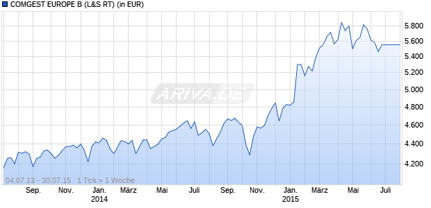 Performance des COMGEST EUROPE B (WKN 972343, ISIN LU0039989081)