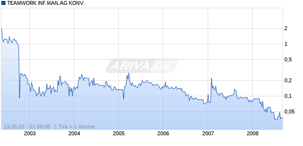 TEAMWORK INF.MAN.AG KONV. Chart