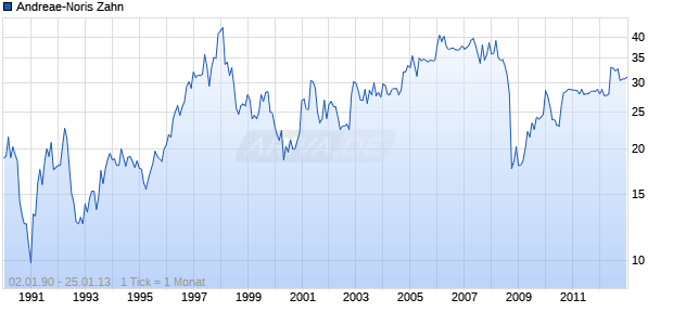 Andreae-Noris Zahn Chart