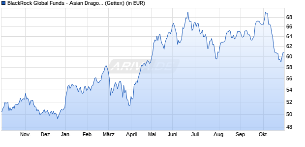 Performance des BlackRock Global Funds - Asian Dragon Fund A2 USD (WKN 987140, ISIN LU0072462343)