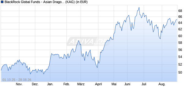Performance des BlackRock Global Funds - Asian Dragon Fund A2 USD (WKN 987140, ISIN LU0072462343)