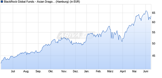 Performance des BlackRock Global Funds - Asian Dragon Fund A2 USD (WKN 987140, ISIN LU0072462343)