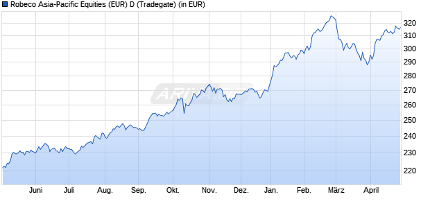 Performance des Robeco Asia-Pacific Equities (EUR) D (WKN 988149, ISIN LU0084617165)