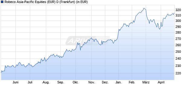 Performance des Robeco Asia-Pacific Equities (EUR) D (WKN 988149, ISIN LU0084617165)