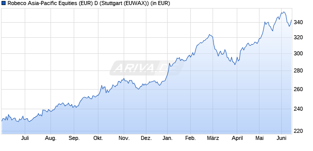 Performance des Robeco Asia-Pacific Equities (EUR) D (WKN 988149, ISIN LU0084617165)