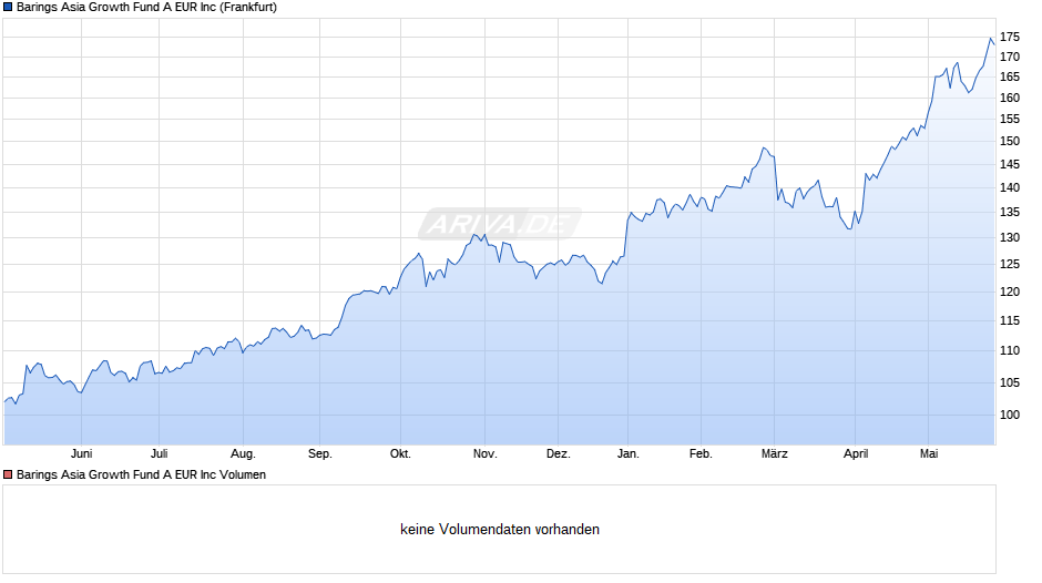 Barings Asia Growth Fund A EUR Inc Chart