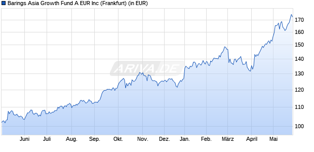 Performance des Barings Asia Growth Fund A EUR Inc (WKN 933585, ISIN IE0004868604)