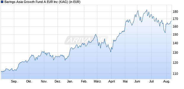 Performance des Barings Asia Growth Fund A EUR Inc (WKN 933585, ISIN IE0004868604)