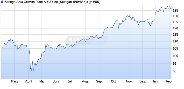 Performance des Barings Asia Growth Fund A EUR Inc (WKN 933585, ISIN IE0004868604)