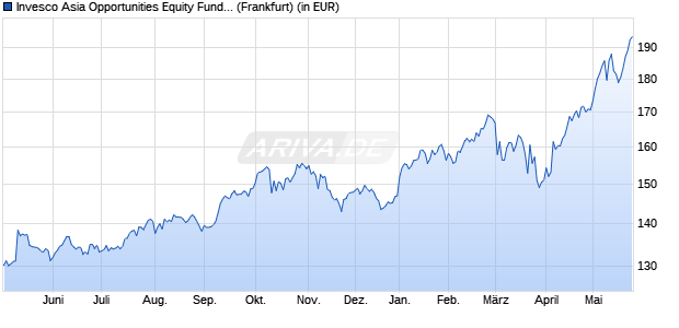 Performance des Invesco Asia Opportunities Equity Fund A (WKN 986881, ISIN LU0075112721)