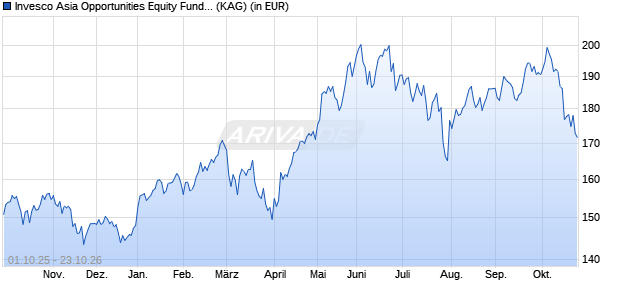 Performance des Invesco Asia Opportunities Equity Fund A (WKN 986881, ISIN LU0075112721)