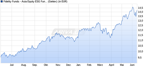 Performance des Fidelity Funds - Asia Equity ESG Fund A-EUR (WKN 986394, ISIN LU0069452877)