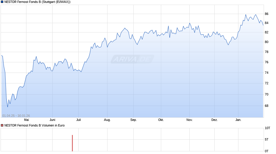 NESTOR Fernost Fonds B Chart