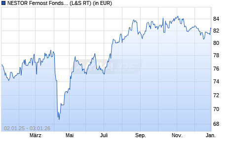 Performance des NESTOR Fernost Fonds B (WKN 972880, ISIN LU0054738967)