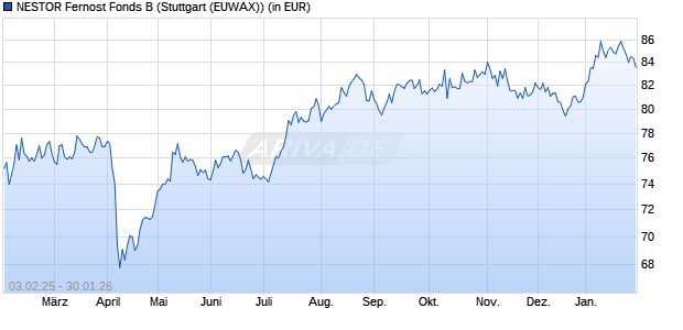 Performance des NESTOR Fernost Fonds B (WKN 972880, ISIN LU0054738967)