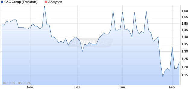 C&C Group Aktie