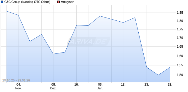 C&C Group Aktie