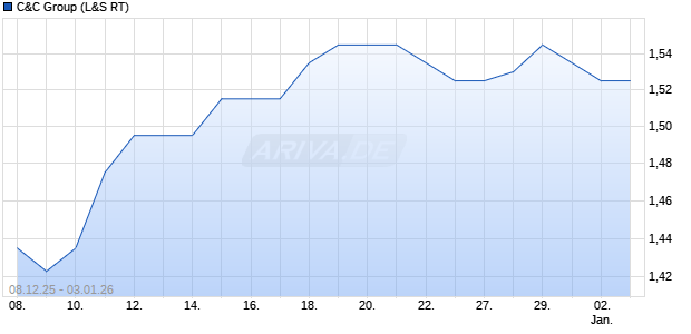 C&C Group Aktie Chart