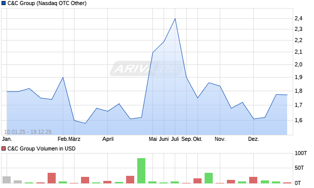 C&C Group Aktie Chart