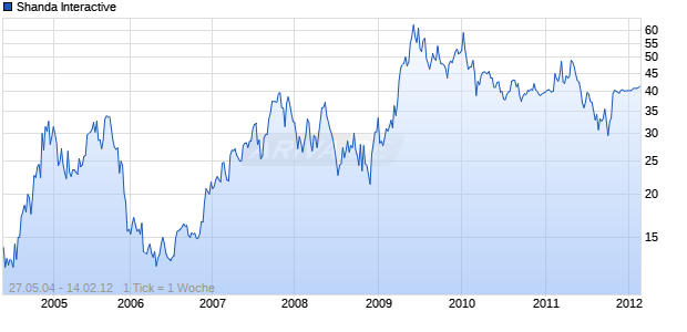 Shanda Interactive Chart