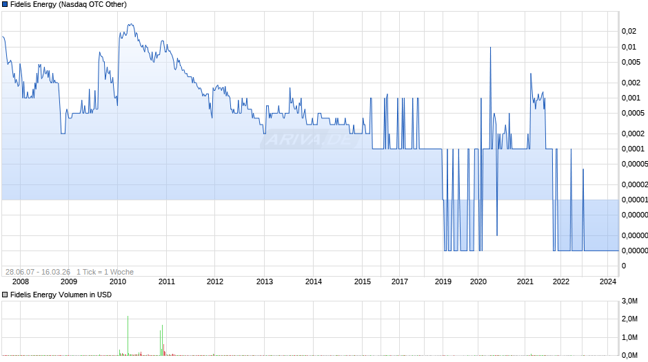 Fidelis Energy Chart
