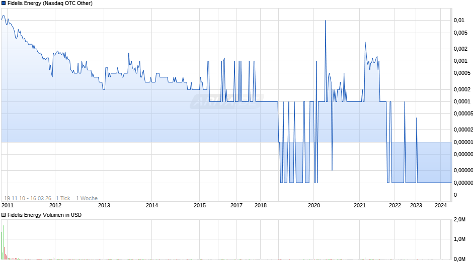 Fidelis Energy Chart