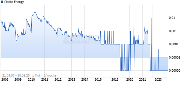 Fidelis Energy Chart
