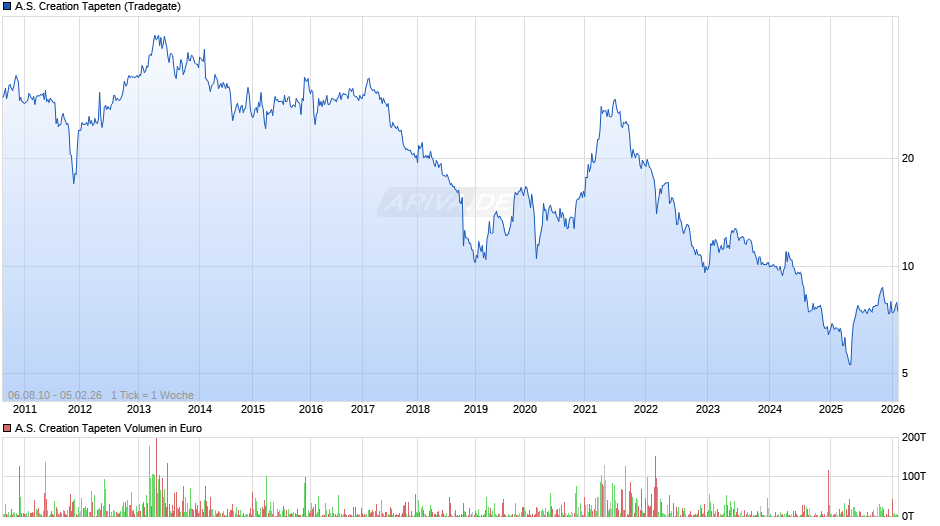 A.S. Creation Tapeten Chart